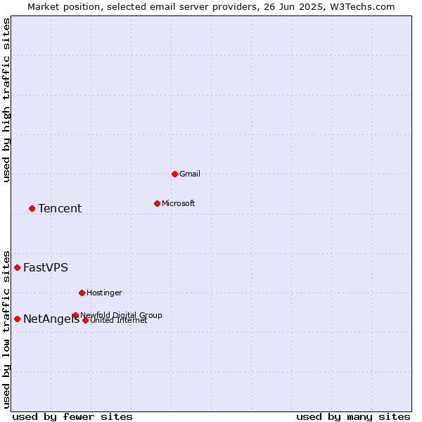 Market position of Tencent vs. NetAngels vs. FastVPS