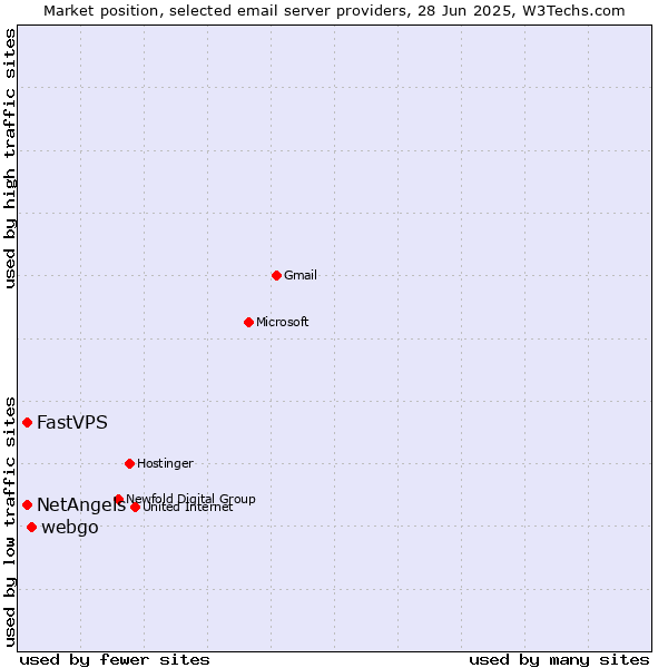 Market position of webgo vs. NetAngels vs. FastVPS