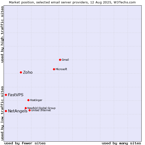 Market position of Zoho vs. NetAngels vs. FastVPS