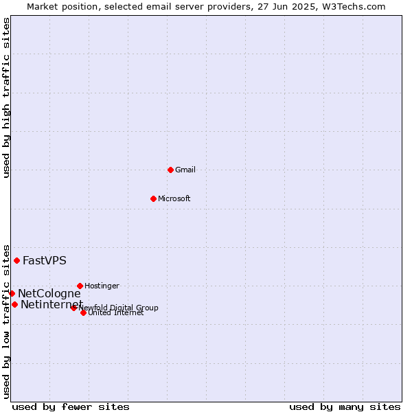 Market position of FastVPS vs. Netinternet vs. NetCologne