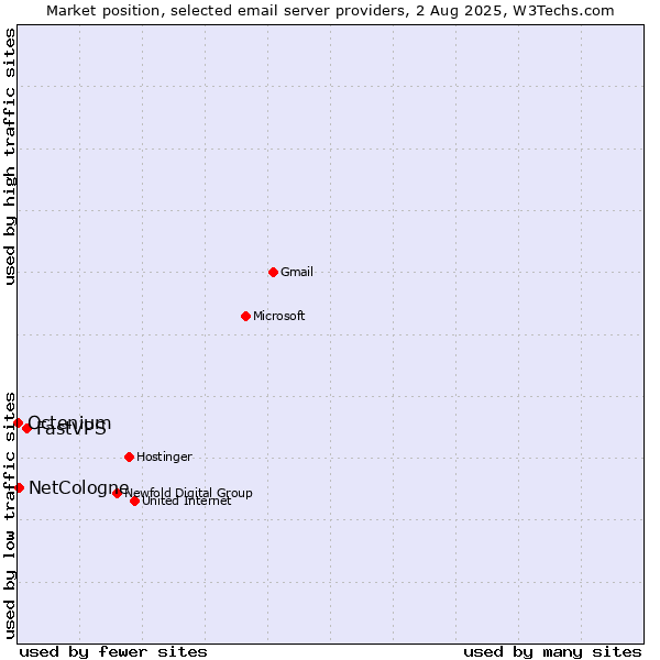 Market position of FastVPS vs. NetCologne vs. Octenium