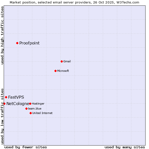 Market position of Proofpoint vs. FastVPS vs. NetCologne