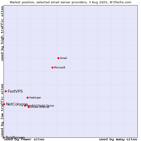 Market position of FastVPS vs. NetCologne vs. Raidboxes