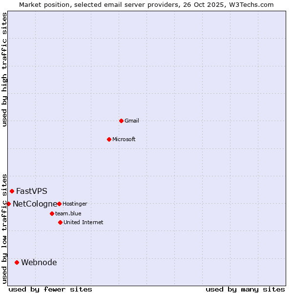 Market position of Webnode vs. FastVPS vs. NetCologne