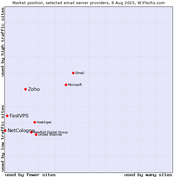 Market position of Zoho vs. FastVPS vs. NetCologne