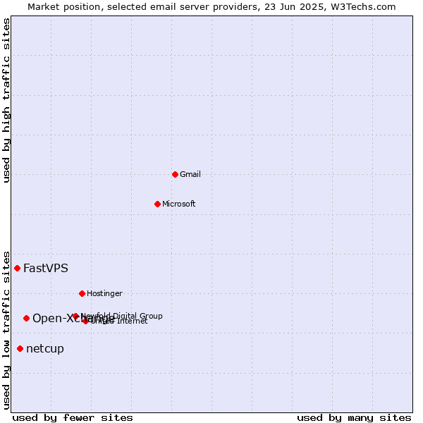 Market position of Open-Xchange vs. netcup vs. FastVPS