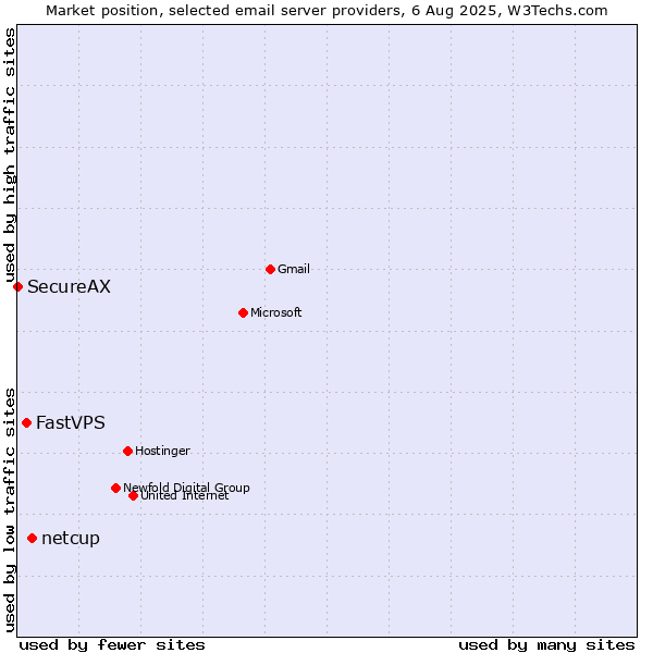 Market position of netcup vs. FastVPS vs. SecureAX