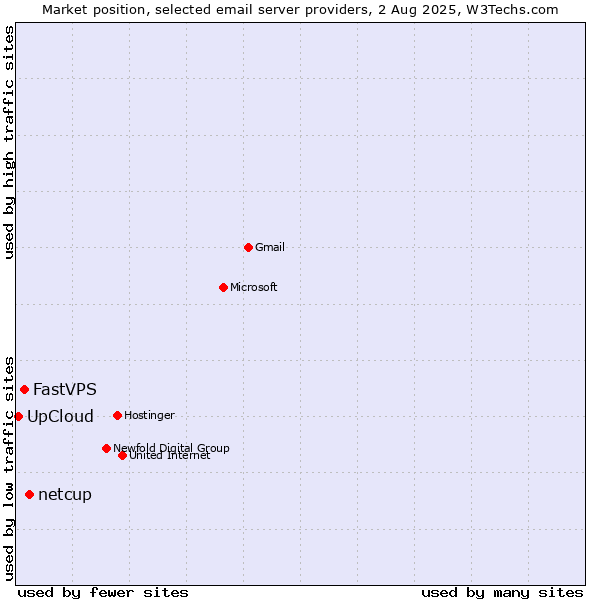Market position of netcup vs. FastVPS vs. UpCloud
