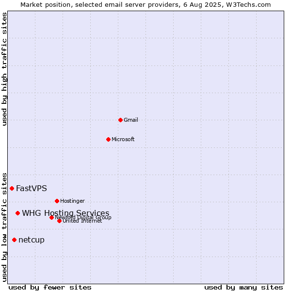 Market position of netcup vs. FastVPS vs. WHG Hosting Services