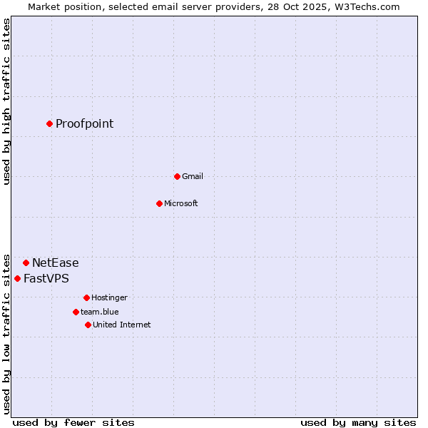 Market position of Proofpoint vs. NetEase vs. FastVPS
