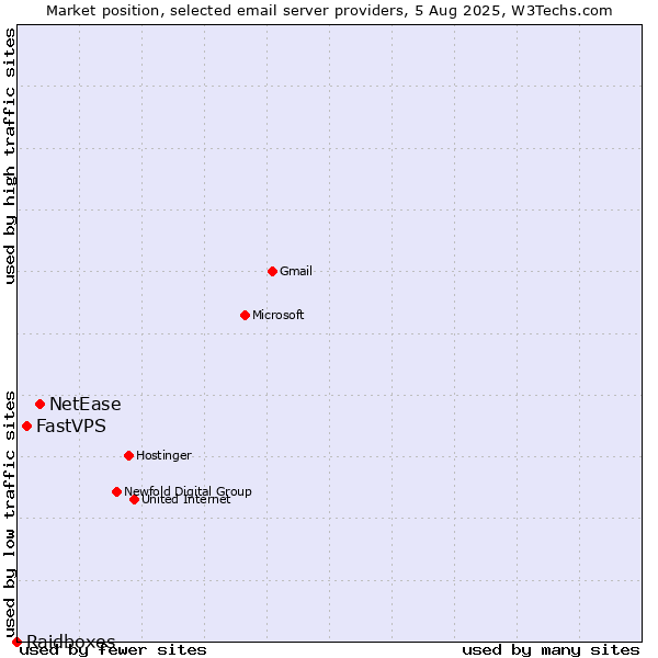 Market position of NetEase vs. FastVPS vs. Raidboxes