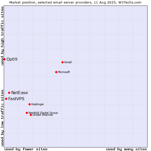 Market position of NetEase vs. FastVPS vs. Opti9