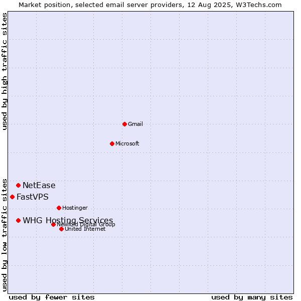 Market position of NetEase vs. WHG Hosting Services vs. FastVPS