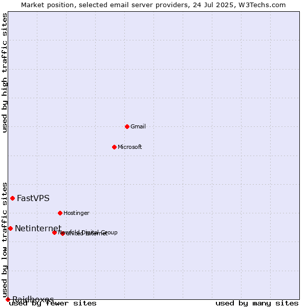 Market position of FastVPS vs. Netinternet vs. Raidboxes