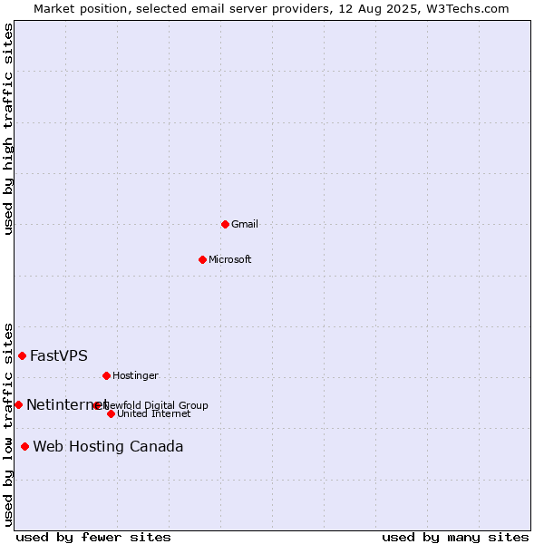 Market position of Web Hosting Canada vs. FastVPS vs. Netinternet