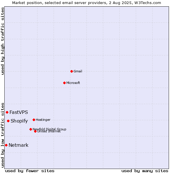Market position of Shopify vs. FastVPS vs. Netmark