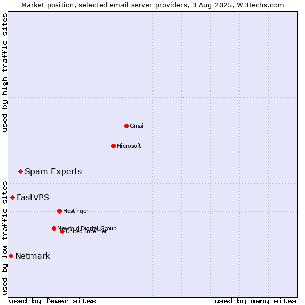 Market position of Spam Experts vs. FastVPS vs. Netmark