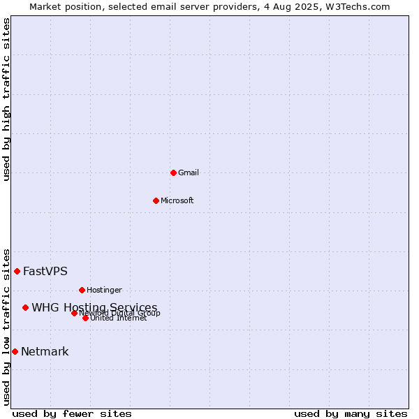 Market position of WHG Hosting Services vs. FastVPS vs. Netmark