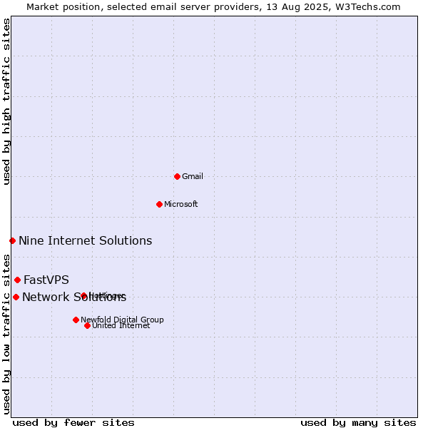 Market position of FastVPS vs. Network Solutions vs. Nine Internet Solutions
