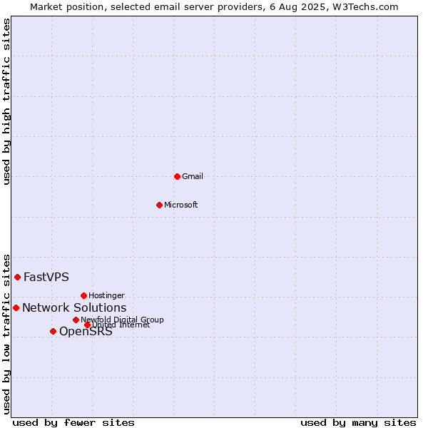 Market position of OpenSRS vs. FastVPS vs. Network Solutions