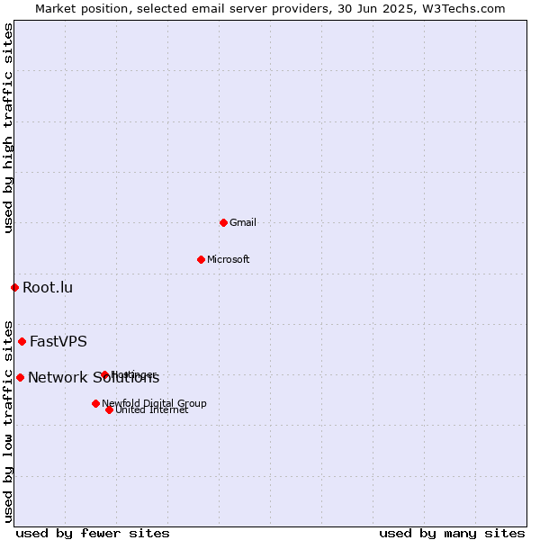 Market position of FastVPS vs. Network Solutions vs. Root.lu