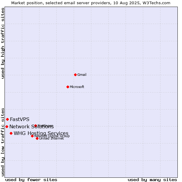 Market position of WHG Hosting Services vs. FastVPS vs. Network Solutions