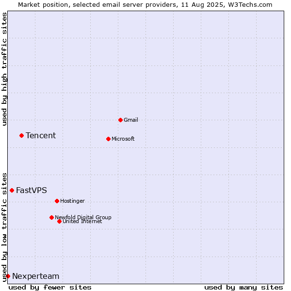 Market position of Tencent vs. FastVPS vs. Nexperteam