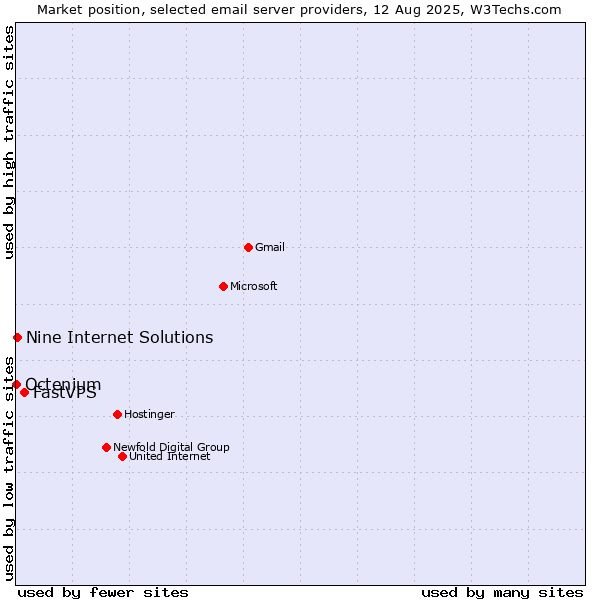 Market position of FastVPS vs. Nine Internet Solutions vs. Octenium
