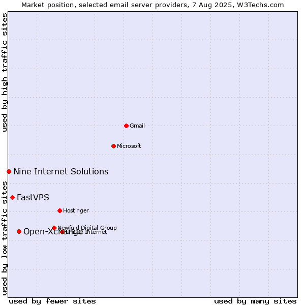 Market position of Open-Xchange vs. FastVPS vs. Nine Internet Solutions