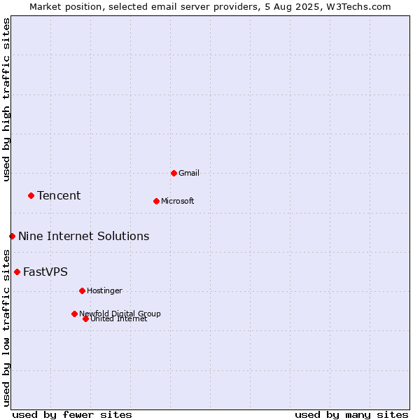 Market position of Tencent vs. FastVPS vs. Nine Internet Solutions