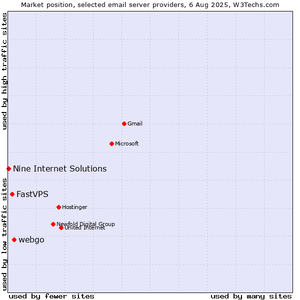 Market position of webgo vs. FastVPS vs. Nine Internet Solutions
