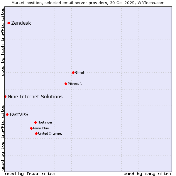 Market position of Zendesk vs. FastVPS vs. Nine Internet Solutions