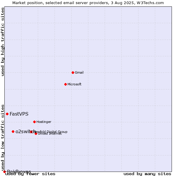Market position of o2switch vs. FastVPS vs. Raidboxes