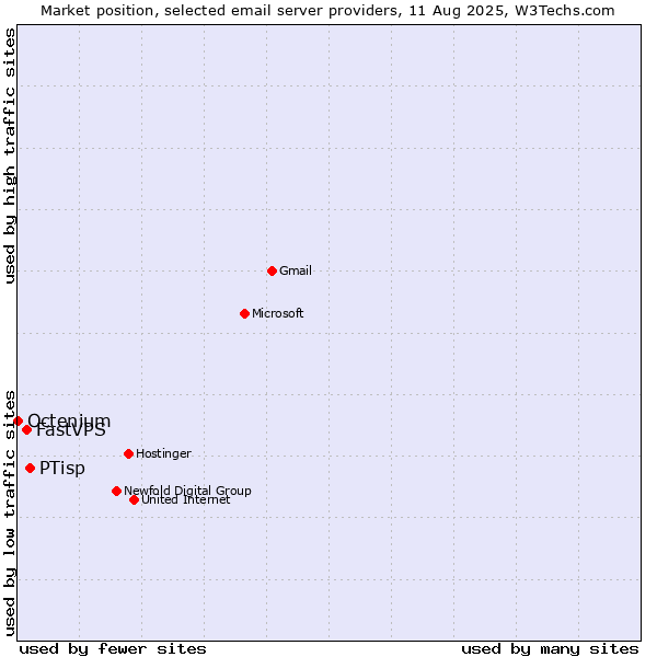 Market position of PTisp vs. FastVPS vs. Octenium