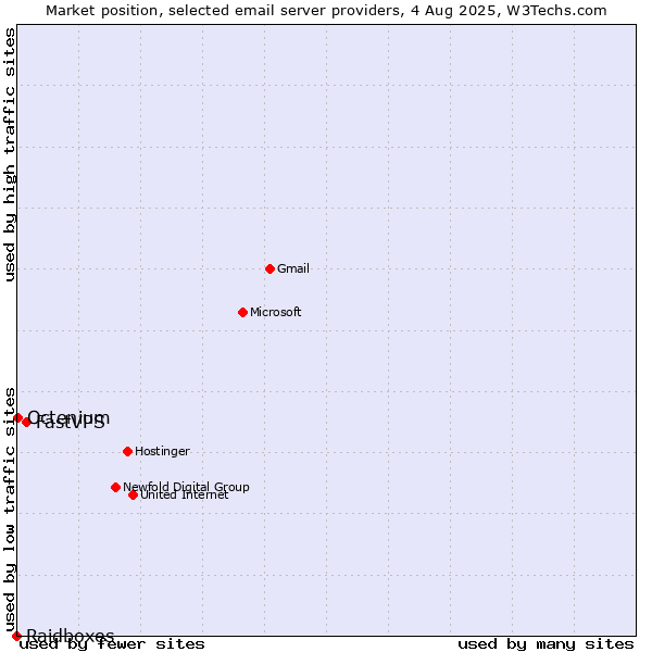 Market position of FastVPS vs. Octenium vs. Raidboxes