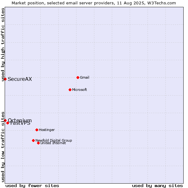 Market position of FastVPS vs. SecureAX vs. Octenium