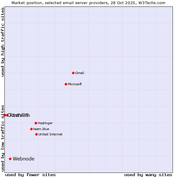 Market position of Webnode vs. FastVPS vs. Octenium