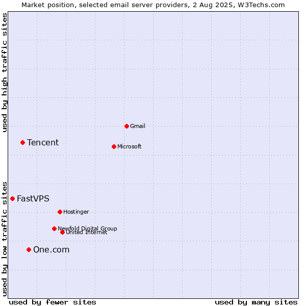 Market position of One.com vs. Tencent vs. FastVPS