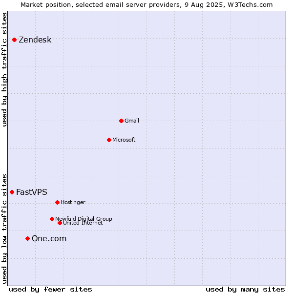 Market position of One.com vs. Zendesk vs. FastVPS