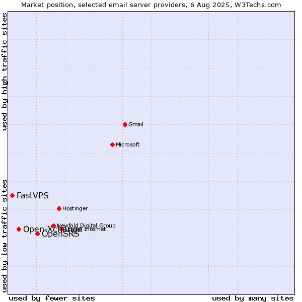 Market position of OpenSRS vs. Open-Xchange vs. FastVPS