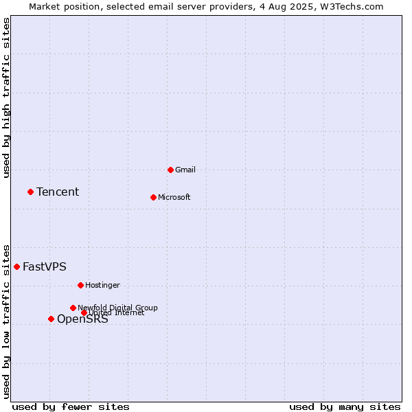 Market position of OpenSRS vs. Tencent vs. FastVPS