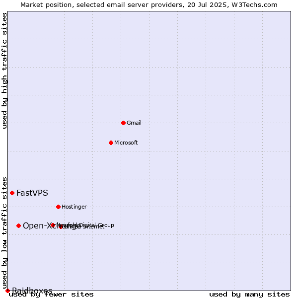 Market position of Open-Xchange vs. FastVPS vs. Raidboxes