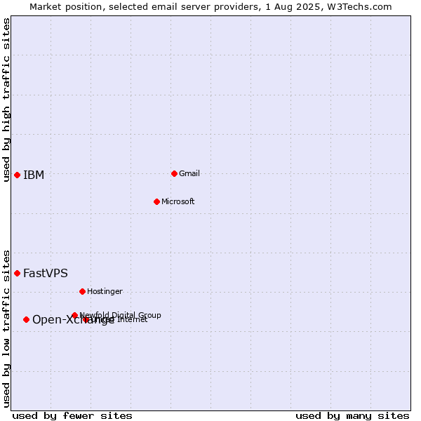Market position of Open-Xchange vs. IBM vs. FastVPS
