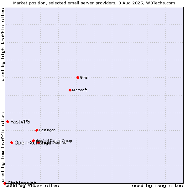 Market position of Open-Xchange vs. FastVPS vs. Stablepoint