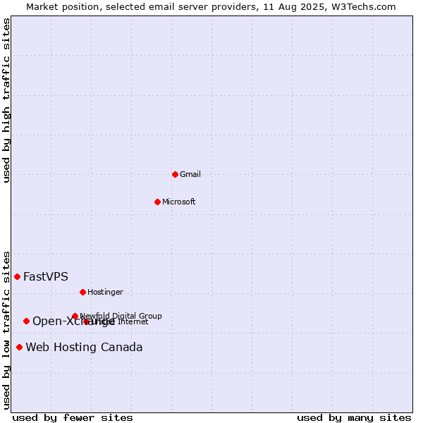 Market position of Open-Xchange vs. Web Hosting Canada vs. FastVPS