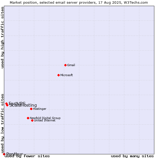 Market position of ScalaHosting vs. FastVPS vs. Panthur