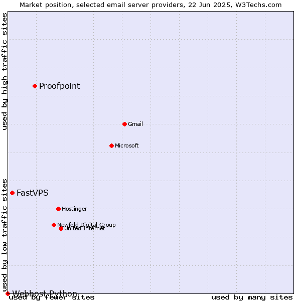 Market position of Proofpoint vs. FastVPS vs. Webhost Python