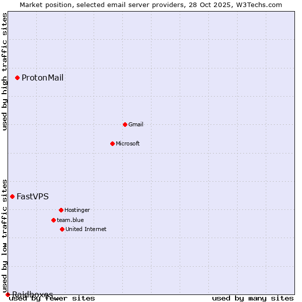 Market position of ProtonMail vs. FastVPS vs. Raidboxes