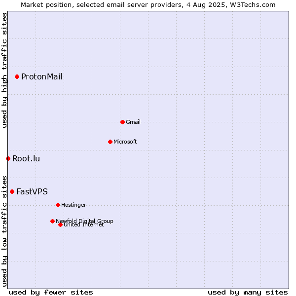 Market position of ProtonMail vs. FastVPS vs. Root.lu
