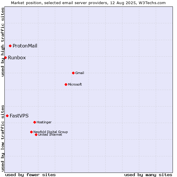 Market position of ProtonMail vs. FastVPS vs. Runbox